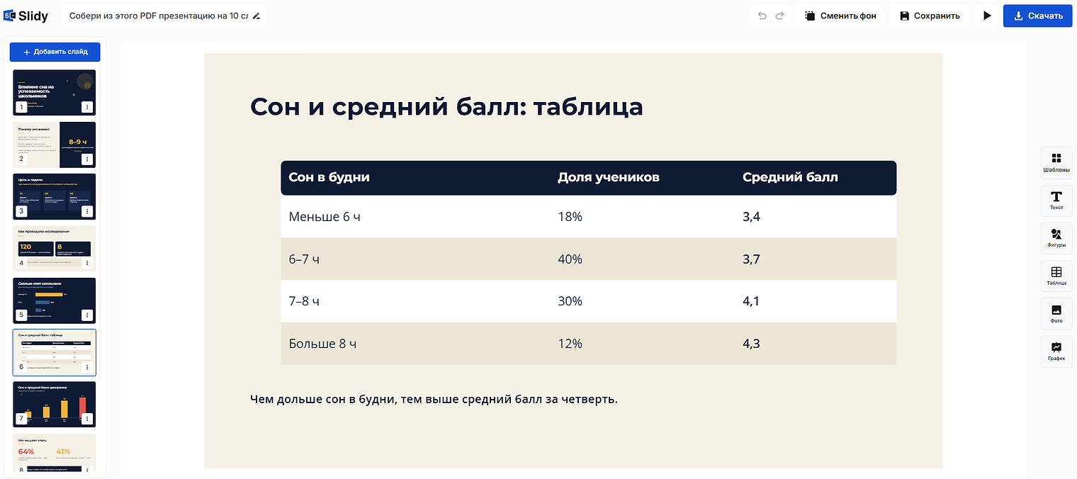 Готовая презентация в редакторе Slidy: слайд «Сон и средний балл: таблица» с долей учеников и средним баллом по часам сна